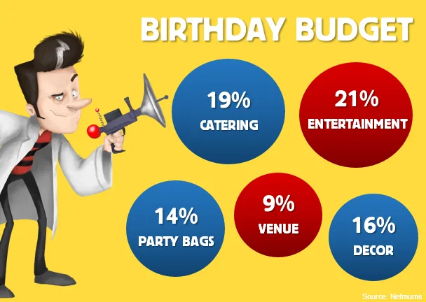 THIS Is The Average Cost Of A Child's Party in 2017
